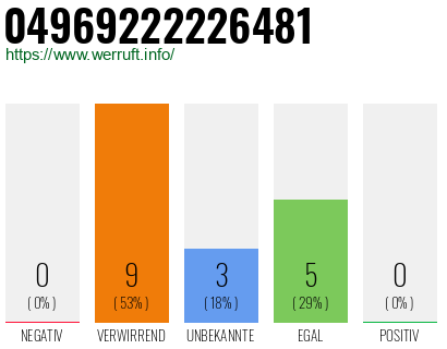 Rufnummer 04969222226481 Telefonnummer 04969222226481