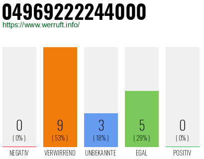 Rufnummer 04969222244000 Telefonnummer 04969222244000