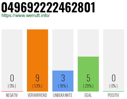 Rufnummer 049692222462801 Telefonnummer 049692222462801