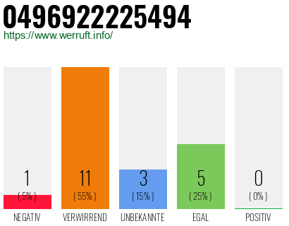 Rufnummer 0496922225494 Telefonnummer 0496922225494