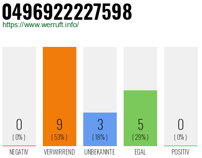 Rufnummer 0496922227598 Telefonnummer 0496922227598