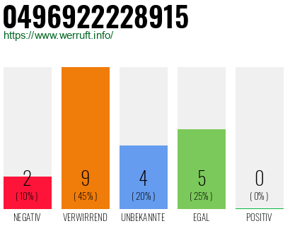 Rufnummer 0496922228915 Telefonnummer 0496922228915