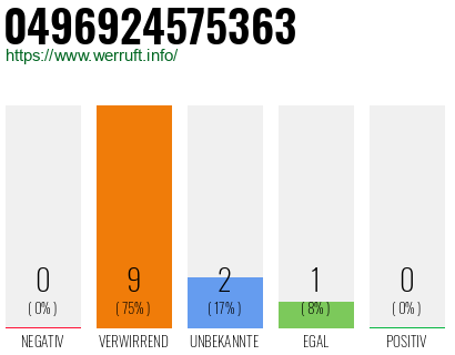 Rufnummer 0496924575363 Telefonnummer 0496924575363