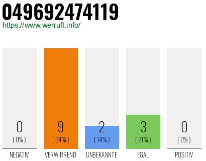 Rufnummer 049692474119 Telefonnummer 049692474119