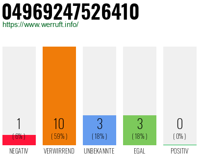 Rufnummer 04969247526410 Telefonnummer 04969247526410