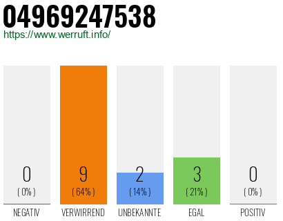 Rufnummer 04969247538 Telefonnummer 04969247538
