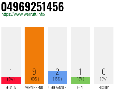 Rufnummer 04969251456 Telefonnummer 04969251456