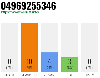 Rufnummer 04969255346 Telefonnummer 04969255346