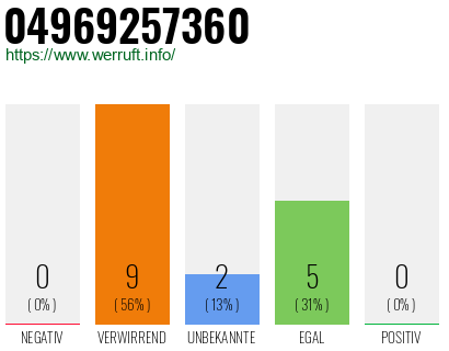 Rufnummer 04969257360 Telefonnummer 04969257360