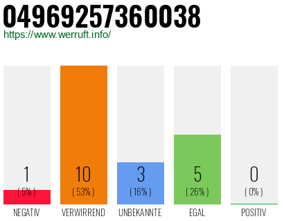 Rufnummer 04969257360038 Telefonnummer 04969257360038