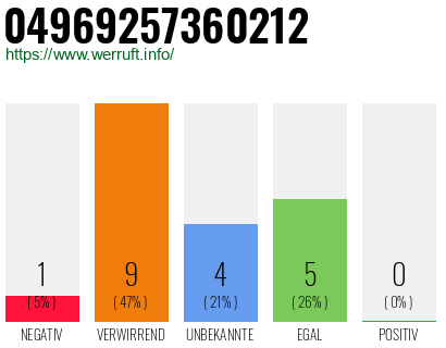 Rufnummer 04969257360212 Telefonnummer 04969257360212