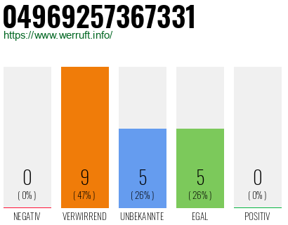 Rufnummer 04969257367331 Telefonnummer 04969257367331