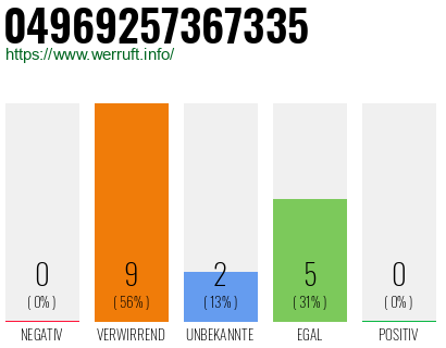 Rufnummer 04969257367335 Telefonnummer 04969257367335