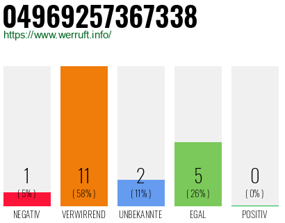 Rufnummer 04969257367338 Telefonnummer 04969257367338