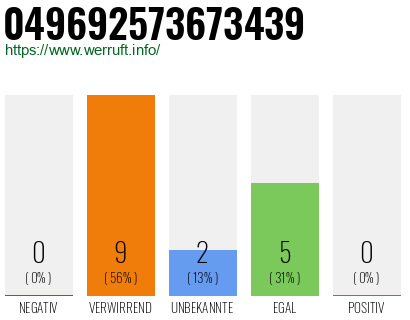 Rufnummer 049692573673439 Telefonnummer 049692573673439