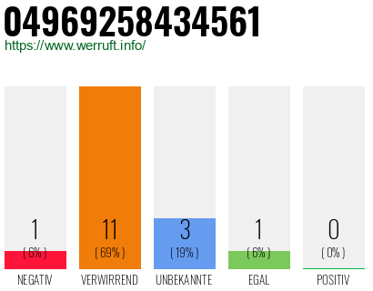 Rufnummer 04969258434561 Telefonnummer 04969258434561