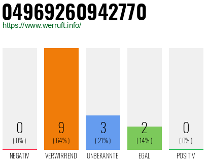 Rufnummer 04969260942770 Telefonnummer 04969260942770