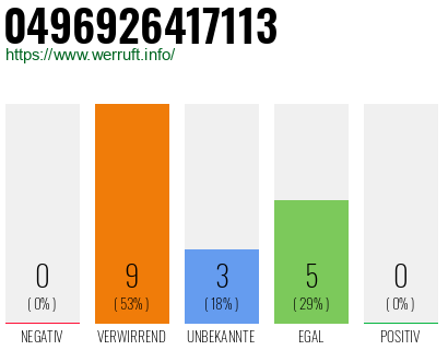 Rufnummer 0496926417113 Telefonnummer 0496926417113