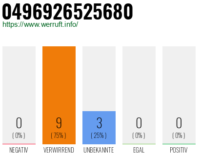 Rufnummer 0496926525680 Telefonnummer 0496926525680