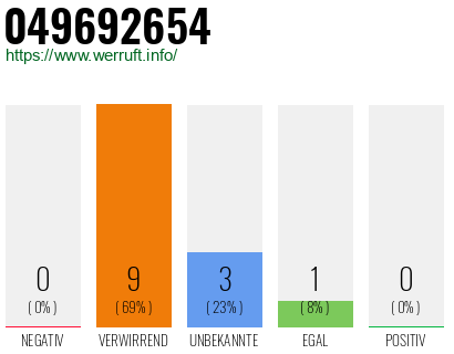 Rufnummer 049692654 Telefonnummer 049692654