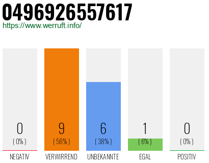 Rufnummer 0496926557617 Telefonnummer 0496926557617