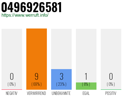 Rufnummer 0496926581 Telefonnummer 0496926581