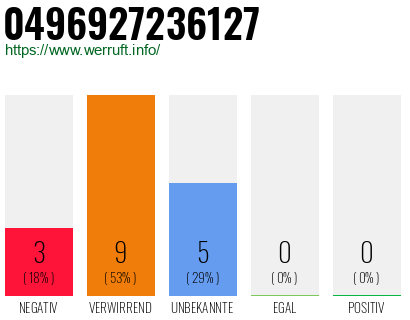 Rufnummer 0496927236127 Telefonnummer 0496927236127