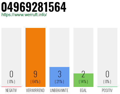 Rufnummer 04969281564 Telefonnummer 04969281564