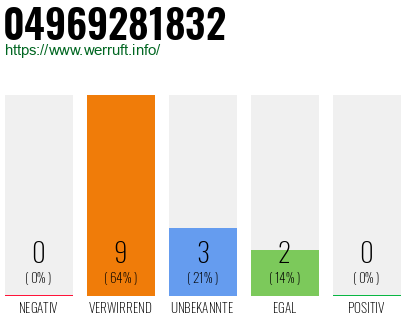 Rufnummer 04969281832 Telefonnummer 04969281832