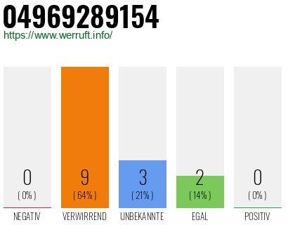 Rufnummer 04969289154 Telefonnummer 04969289154