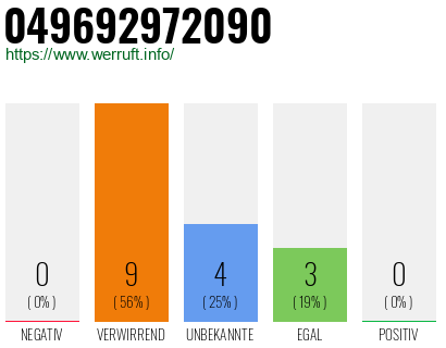 Rufnummer 049692972090 Telefonnummer 049692972090