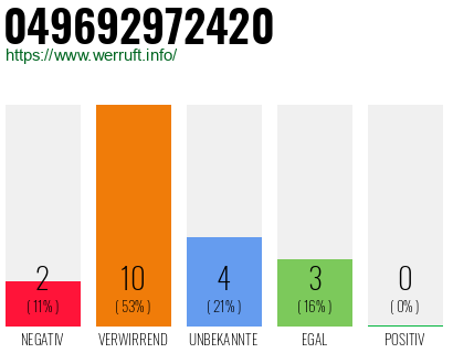 Rufnummer 049692972420 Telefonnummer 049692972420