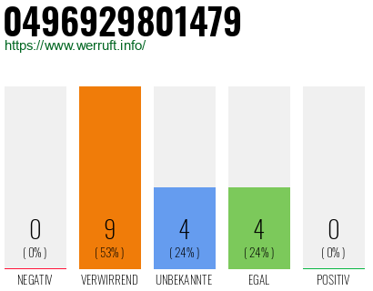 Rufnummer 0496929801479 Telefonnummer 0496929801479