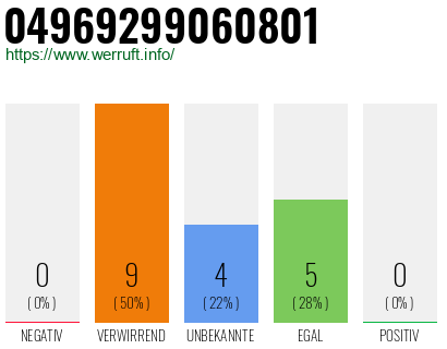 Rufnummer 04969299060801 Telefonnummer 04969299060801
