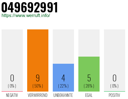 Rufnummer 049692991 Telefonnummer 049692991