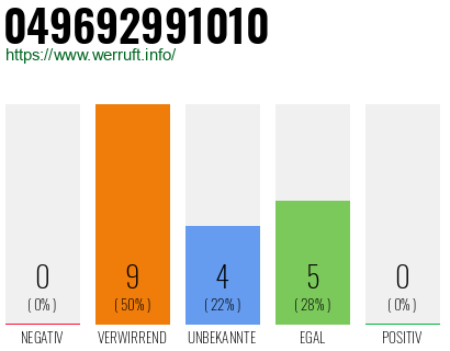 Rufnummer 049692991010 Telefonnummer 049692991010