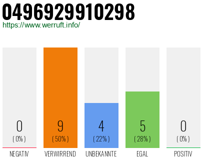Rufnummer 0496929910298 Telefonnummer 0496929910298