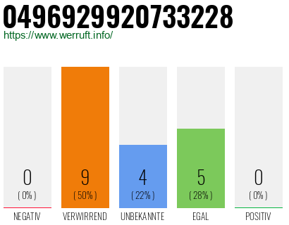 Rufnummer 0496929920733228 Telefonnummer 0496929920733228