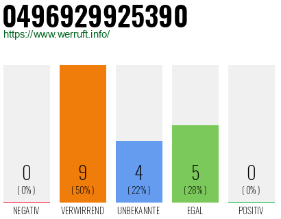 Rufnummer 0496929925390 Telefonnummer 0496929925390