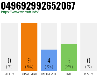 Rufnummer 049692992652067 Telefonnummer 049692992652067