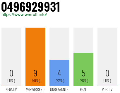 Rufnummer 0496929931 Telefonnummer 0496929931