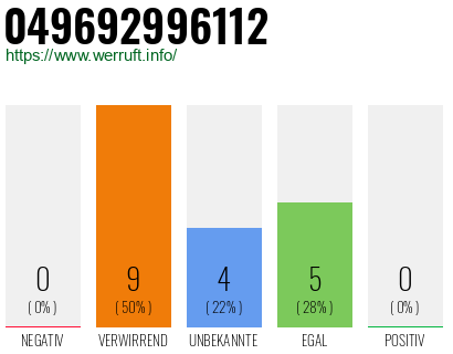Rufnummer 049692996112 Telefonnummer 049692996112