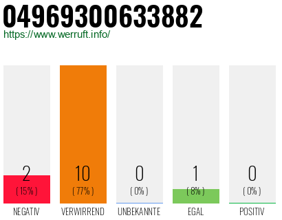 Rufnummer 04969300633882 Telefonnummer 04969300633882