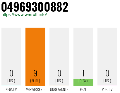 Rufnummer 04969300882 Telefonnummer 04969300882