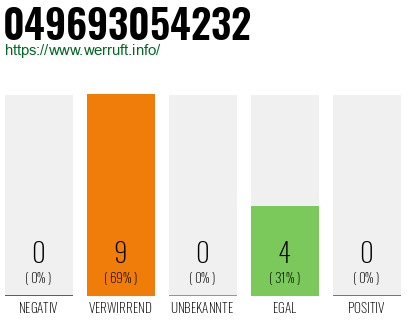 Rufnummer 049693054232 Telefonnummer 049693054232