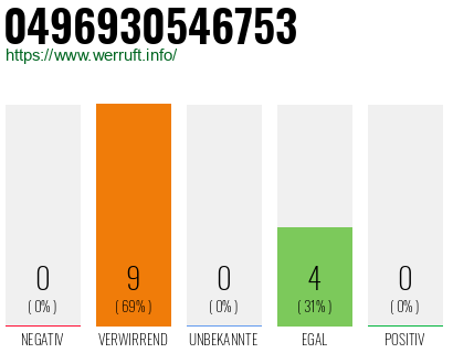 Rufnummer 0496930546753 Telefonnummer 0496930546753