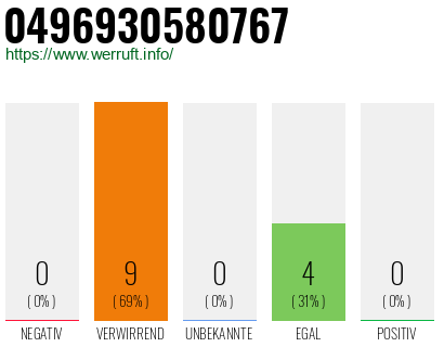 Rufnummer 0496930580767 Telefonnummer 0496930580767