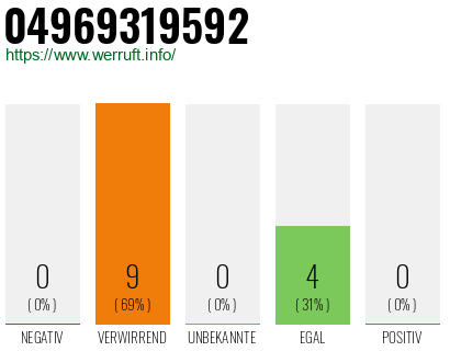 Rufnummer 04969319592 Telefonnummer 04969319592