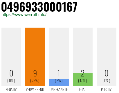 Rufnummer 0496933000167 Telefonnummer 0496933000167
