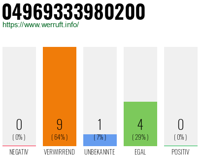 Rufnummer 04969333980200 Telefonnummer 04969333980200